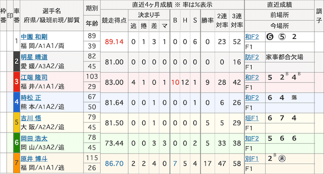 競輪ファンファーレのベストレース出走表