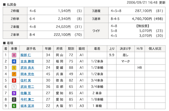 競輪の過去の大穴レース結果