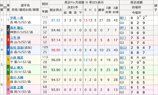 競輪の大穴狙いの出走表