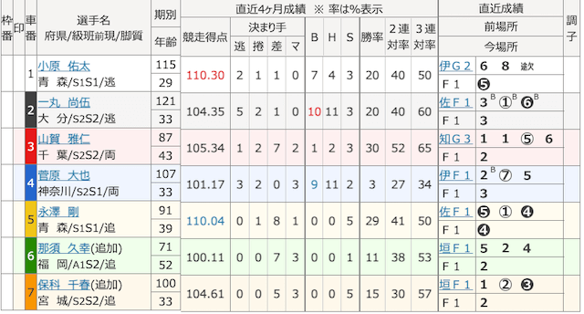 出走表