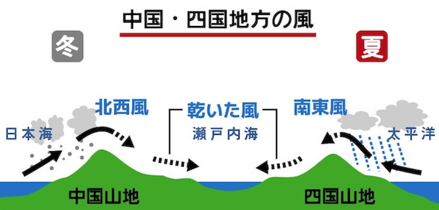 髙松競輪場の降水量が少ない理由の画像