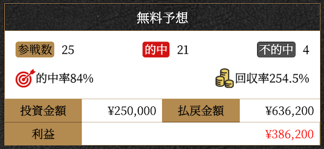 トップギアの無料予想の検証結果の画像
