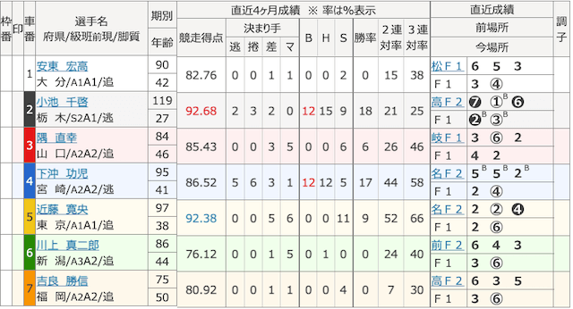 競輪で100円から増やすための検証