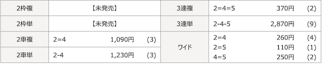 競輪は100円から増やせる