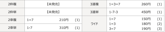 勝ちやすいレースの結果