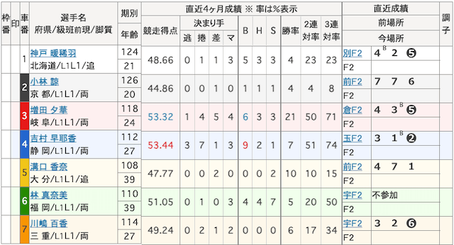 ガールズケイリン出走表の画像