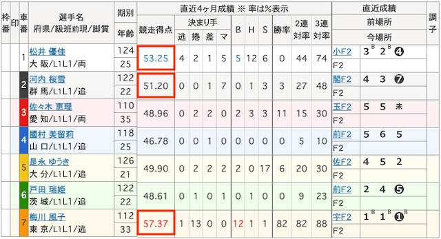 ガールズケイリンの出走表の画像