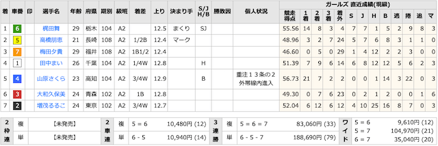 競輪ワイドの過去最高配当