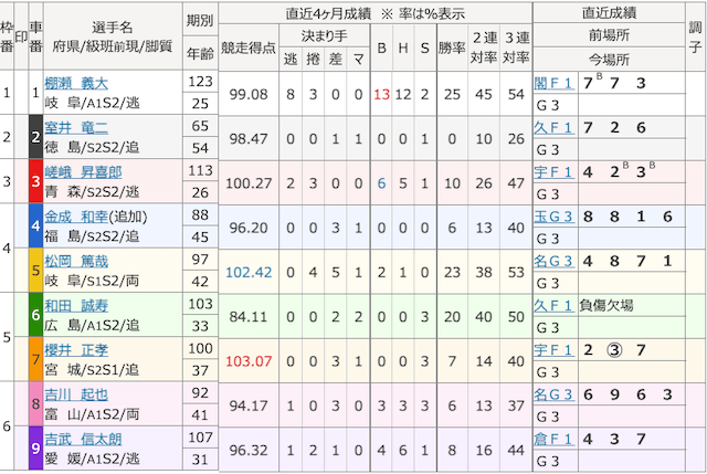 20250313大垣競輪の出走表