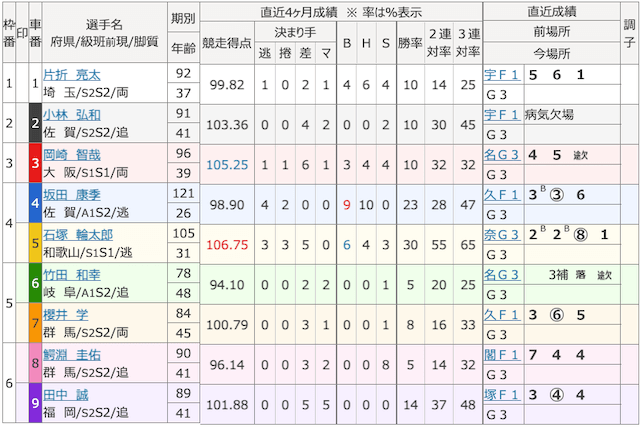 20250313大垣競輪9Rの出走表