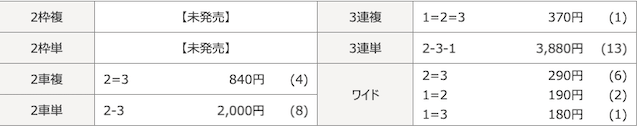 2025年3月27日名古屋競輪1Rの結果