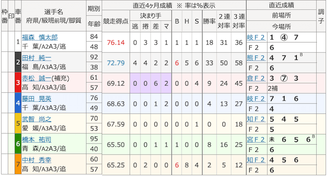 20250327高松1Rの出走