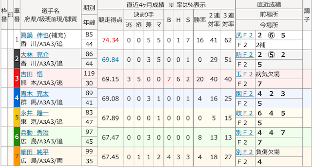20250327高松2Rの出走表