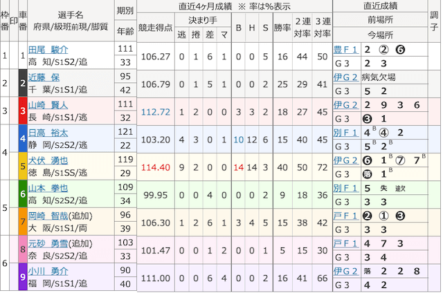 20250405高知10Rの出走表
