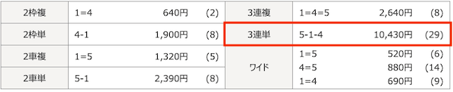 20250405高知9Rの結果