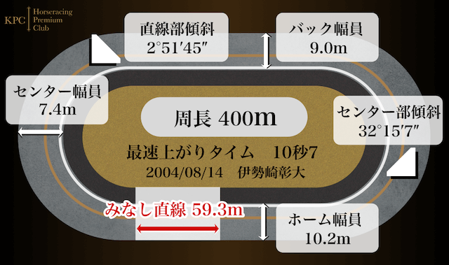 岐阜競輪のバンクの特徴の画像