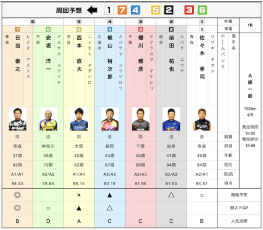 競輪ステーションの競輪予想の画像