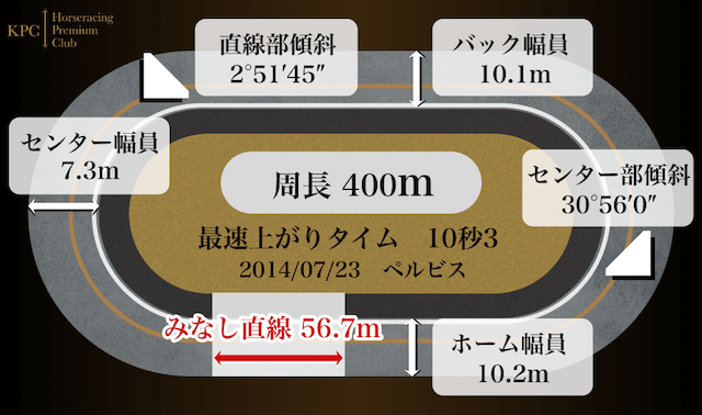 岸和田競輪場のバンク特徴の画像