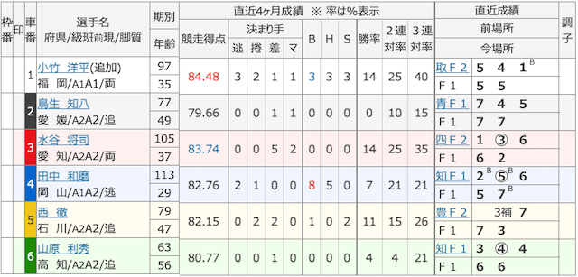 20250703名古屋1Rの出走表