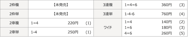 20250721松戸競輪の6Rの出走表の結果