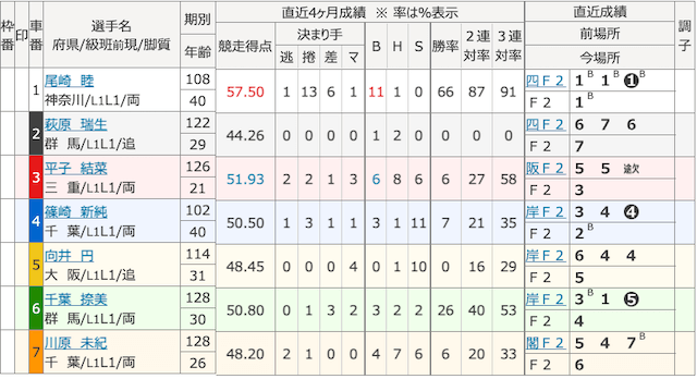 20250721松戸競輪の6Rの出走表