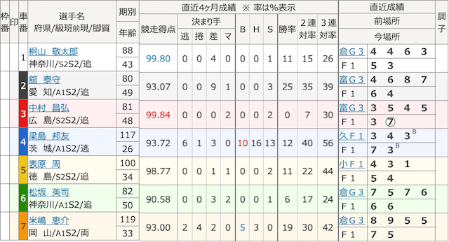 20250822取手競輪6Rの出走表