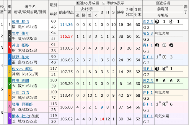 20250912福井05Rの出走表