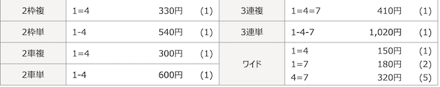 20250912福井05Rの結果