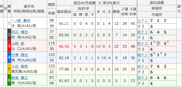競輪メゾンの出走表